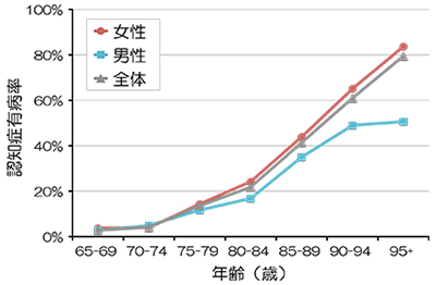 認知症有病率