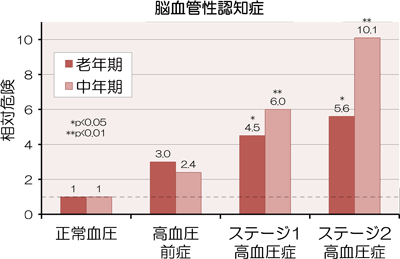 脳血管性認知症のグラフ