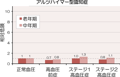 アルツハイマー型認知症のグラフ