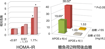 老人斑出現の相対危険のグラフ