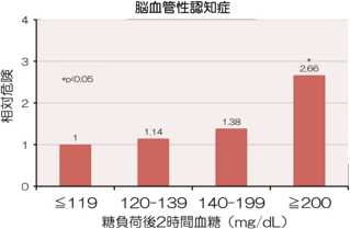 脳血管性認知症と糖負荷後血糖の相関を見たグラフ