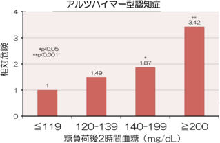 アルツハイマー型認知症のグラフ