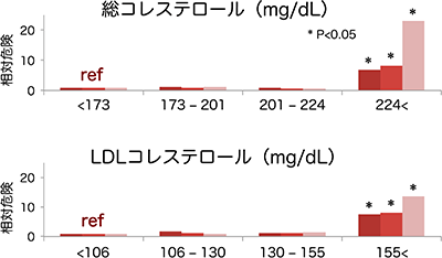 コレステロール代謝異常とアルツハイマー型認知症の相対危険のグラフ