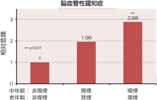 喫煙による脳血管性認知症のグラフ