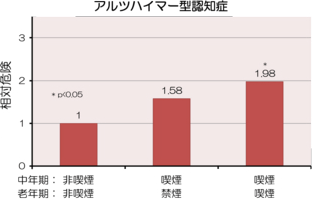 喫煙によるアルツハイマー型認知症のグラフ