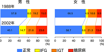 糖尿病の有病率を表すグラフ